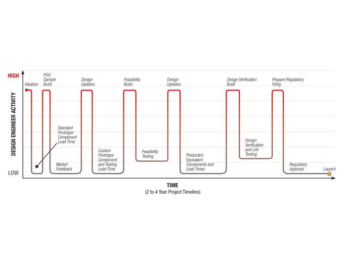 Project timeline