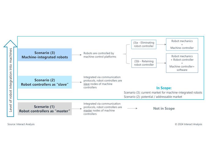 Three main scenarios of machine-robot integration